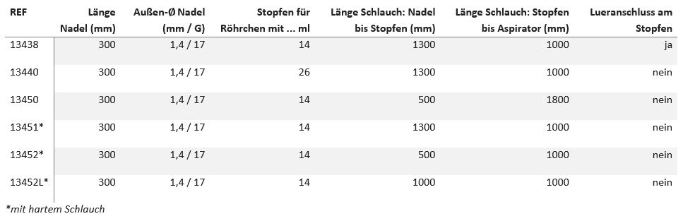 Einlumige Punktionssets mit geschliffenem Echofeld, ohne Spülschlauch